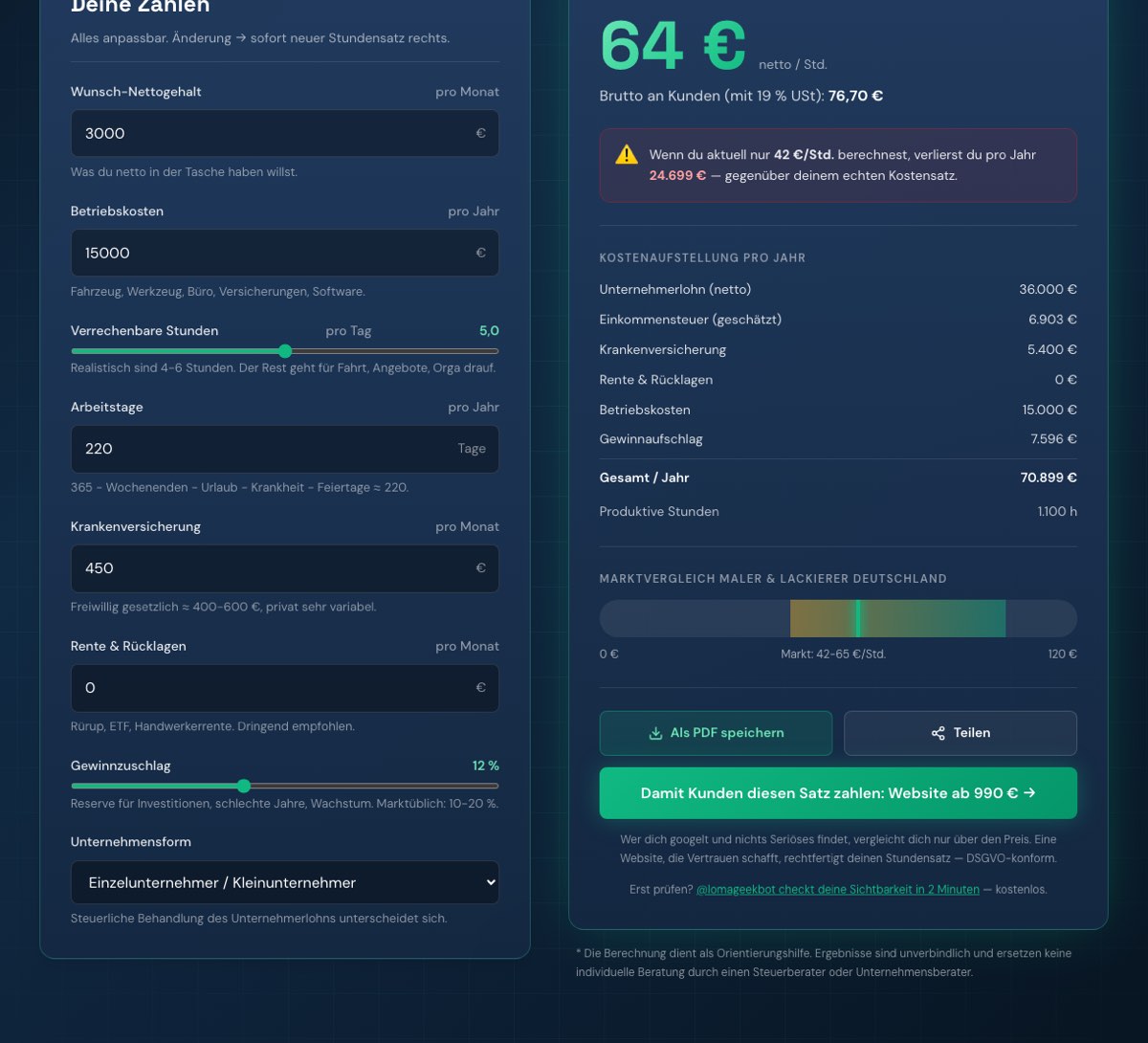 Screenshot des Lomageek Stundensatz-Rechners: Eingaben für Nettogehalt, Betriebskosten und verrechenbare Stunden links, berechneter Mindest-Stundensatz von 64 € netto mit Jahres-Kostenaufstellung und Marktvergleich rechts
